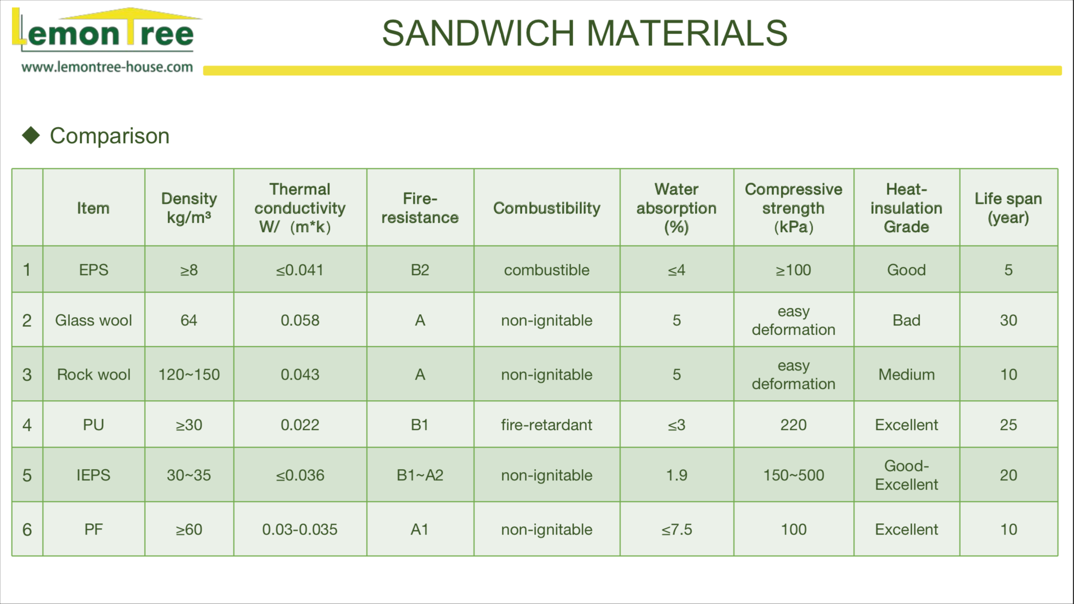 Comparación de materiales para sándwich